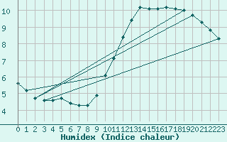 Courbe de l'humidex pour Marseille - Saint-Loup (13)