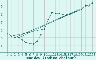 Courbe de l'humidex pour Eisenach