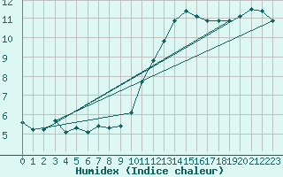 Courbe de l'humidex pour La Chapelle-Montreuil (86)