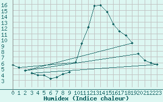 Courbe de l'humidex pour Bad Hersfeld