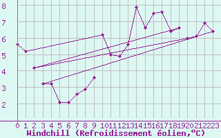 Courbe du refroidissement olien pour Lamballe (22)