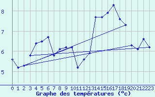 Courbe de tempratures pour Trgueux (22)