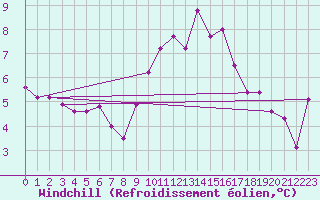 Courbe du refroidissement olien pour Dunkeswell Aerodrome