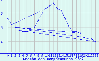 Courbe de tempratures pour Duzce