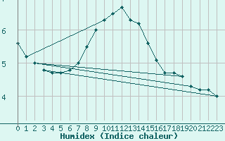 Courbe de l'humidex pour Duzce