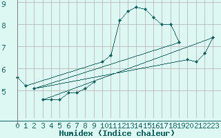 Courbe de l'humidex pour Avre (58)