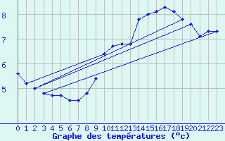 Courbe de tempratures pour Xonrupt-Longemer (88)