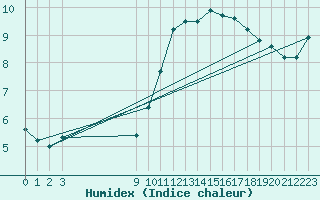 Courbe de l'humidex pour Samatan (32)