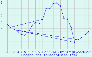 Courbe de tempratures pour Roellbach