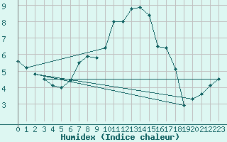 Courbe de l'humidex pour Roellbach