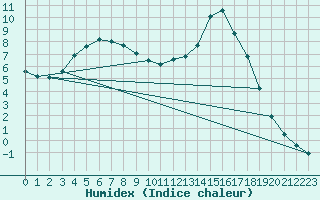 Courbe de l'humidex pour Douelle (46)