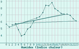 Courbe de l'humidex pour Palencia / Autilla del Pino