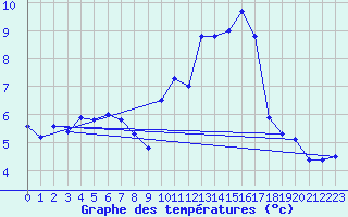 Courbe de tempratures pour Landivisiau (29)