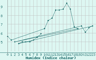 Courbe de l'humidex pour Simmern-Wahlbach