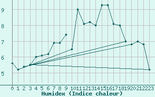 Courbe de l'humidex pour Lake Vyrnwy