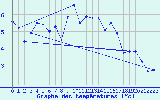 Courbe de tempratures pour Storforshei