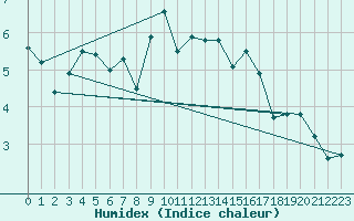 Courbe de l'humidex pour Storforshei