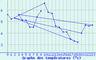 Courbe de tempratures pour Abed