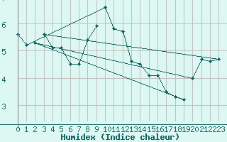 Courbe de l'humidex pour Abed