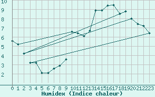 Courbe de l'humidex pour Lamballe (22)