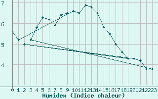 Courbe de l'humidex pour Hvide Sande