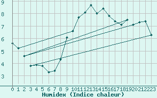 Courbe de l'humidex pour Nyon-Changins (Sw)