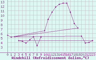 Courbe du refroidissement olien pour Roujan (34)