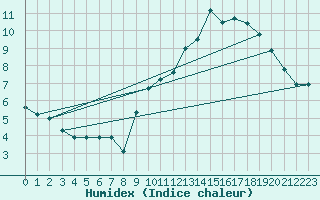 Courbe de l'humidex pour Montauban (82)