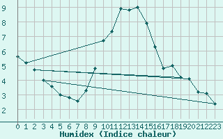 Courbe de l'humidex pour Stuttgart / Schnarrenberg
