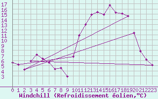 Courbe du refroidissement olien pour Angliers (17)