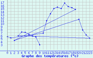 Courbe de tempratures pour Angliers (17)