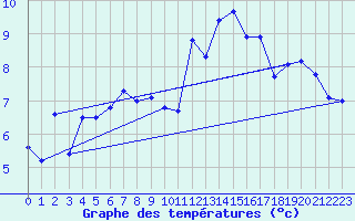 Courbe de tempratures pour La Pesse (39)