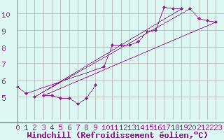 Courbe du refroidissement olien pour Leign-les-Bois (86)