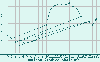 Courbe de l'humidex pour Renwez (08)