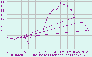 Courbe du refroidissement olien pour Geisenheim