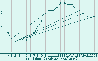 Courbe de l'humidex pour Dudince