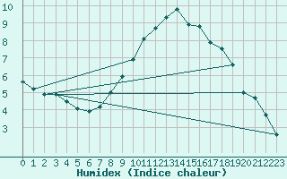 Courbe de l'humidex pour Schauenburg-Elgershausen