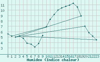 Courbe de l'humidex pour Angers-Beaucouz (49)