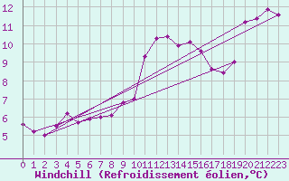Courbe du refroidissement olien pour Santander (Esp)