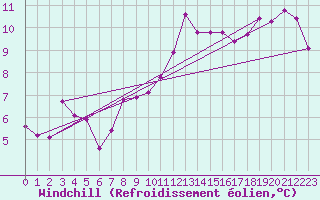 Courbe du refroidissement olien pour Saint-Igneuc (22)
