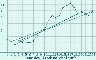 Courbe de l'humidex pour Cairnwell