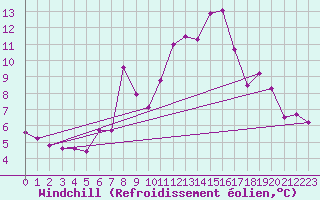 Courbe du refroidissement olien pour Leoben