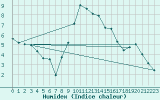 Courbe de l'humidex pour Moenichkirchen