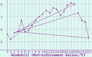 Courbe du refroidissement olien pour Mazinghem (62)
