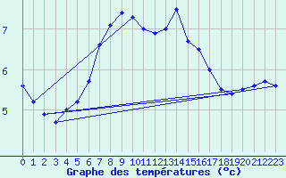 Courbe de tempratures pour Olands Sodra Udde
