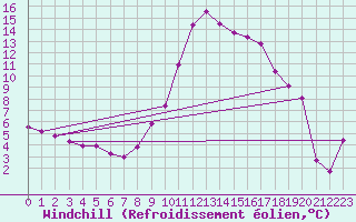 Courbe du refroidissement olien pour Saint-Laurent-du-Pont (38)