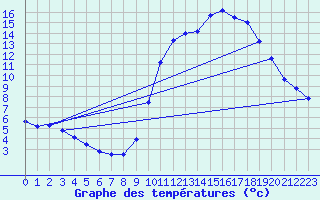 Courbe de tempratures pour Pinsot (38)