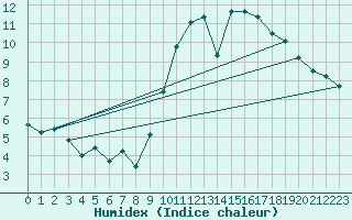Courbe de l'humidex pour L'Huisserie (53)
