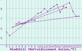 Courbe du refroidissement olien pour Triel-sur-Seine (78)