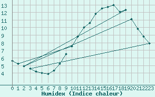 Courbe de l'humidex pour Mont-Aigoual (30)